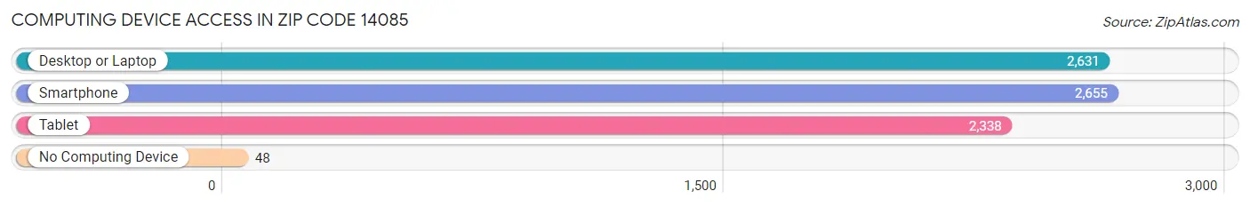 Computing Device Access in Zip Code 14085