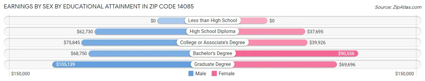 Earnings by Sex by Educational Attainment in Zip Code 14085