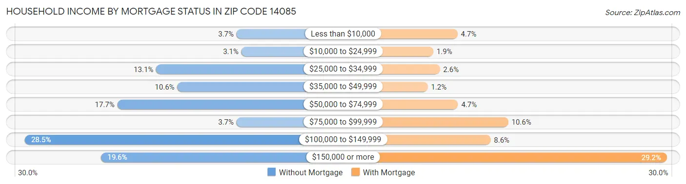 Household Income by Mortgage Status in Zip Code 14085