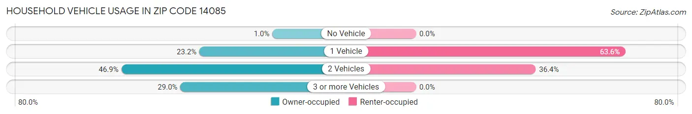 Household Vehicle Usage in Zip Code 14085