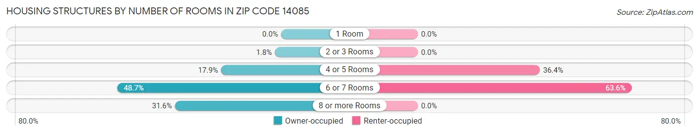 Housing Structures by Number of Rooms in Zip Code 14085