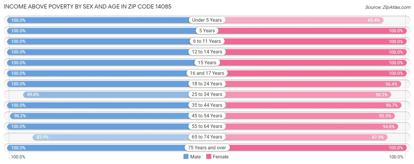 Income Above Poverty by Sex and Age in Zip Code 14085