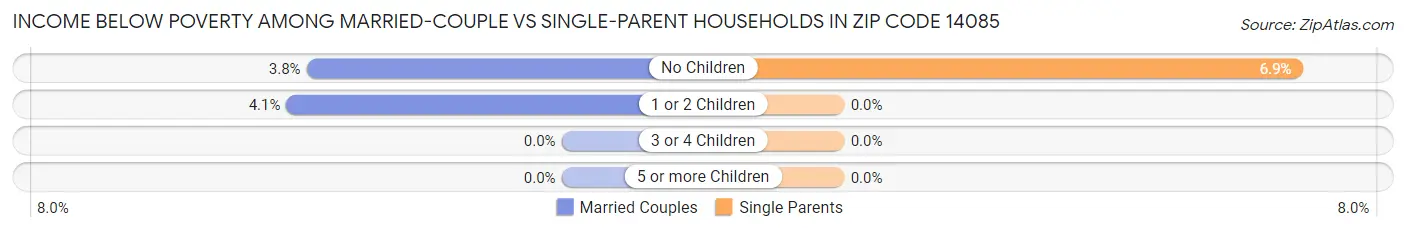 Income Below Poverty Among Married-Couple vs Single-Parent Households in Zip Code 14085