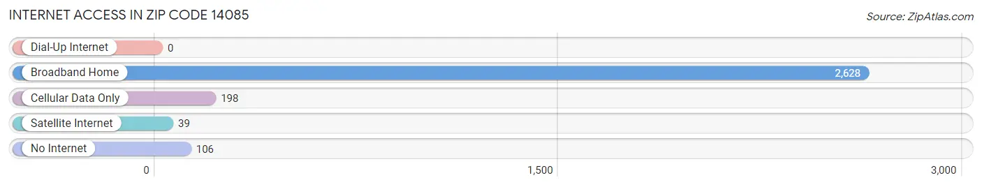 Internet Access in Zip Code 14085