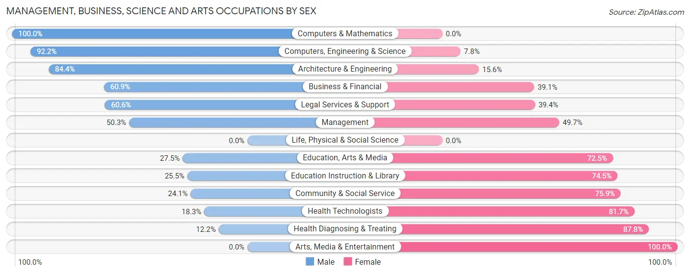 Management, Business, Science and Arts Occupations by Sex in Zip Code 14085