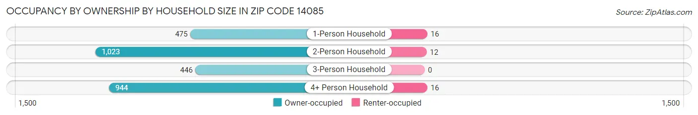 Occupancy by Ownership by Household Size in Zip Code 14085