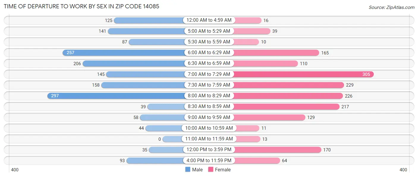 Time of Departure to Work by Sex in Zip Code 14085