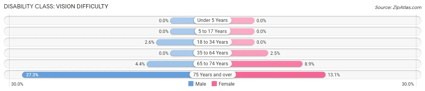 Disability in Zip Code 14085: <span>Vision Difficulty</span>