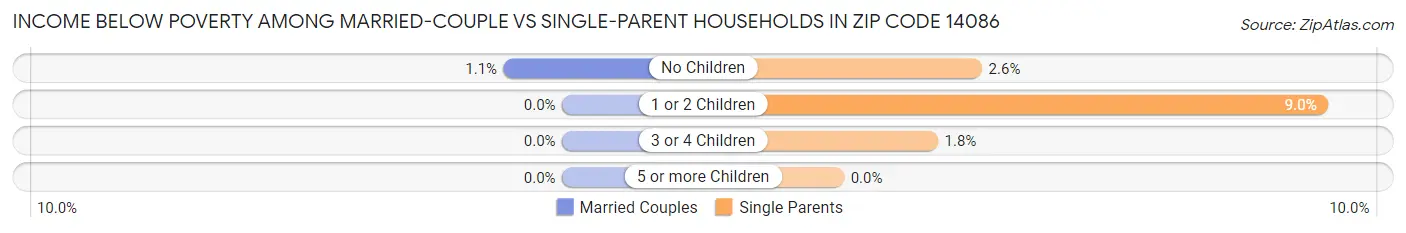 Income Below Poverty Among Married-Couple vs Single-Parent Households in Zip Code 14086