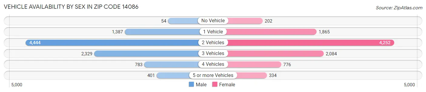 Vehicle Availability by Sex in Zip Code 14086