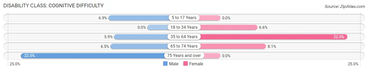 Disability in Zip Code 14091: <span>Cognitive Difficulty</span>