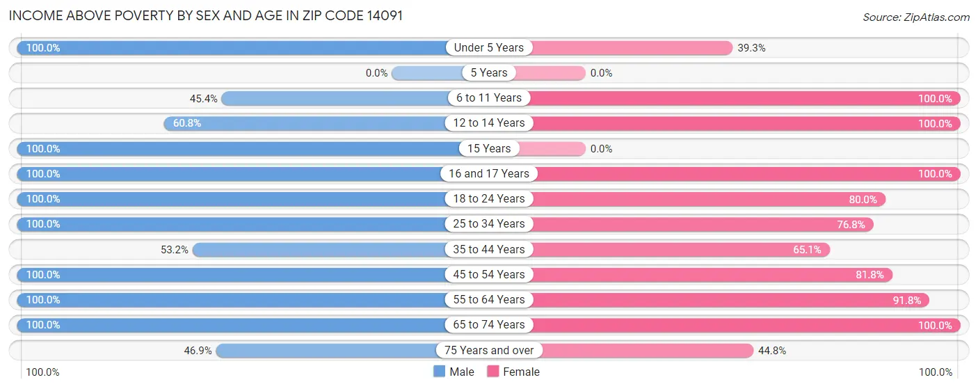 Income Above Poverty by Sex and Age in Zip Code 14091