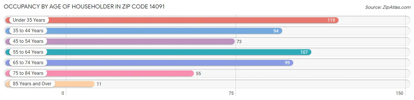 Occupancy by Age of Householder in Zip Code 14091