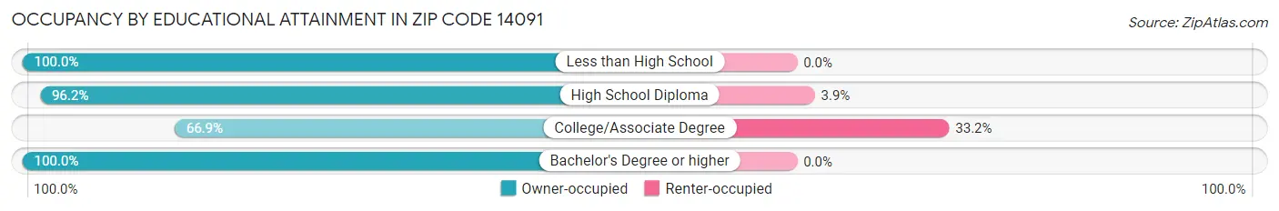 Occupancy by Educational Attainment in Zip Code 14091