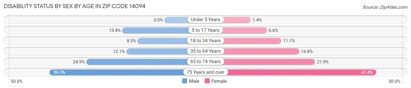 Disability Status by Sex by Age in Zip Code 14094