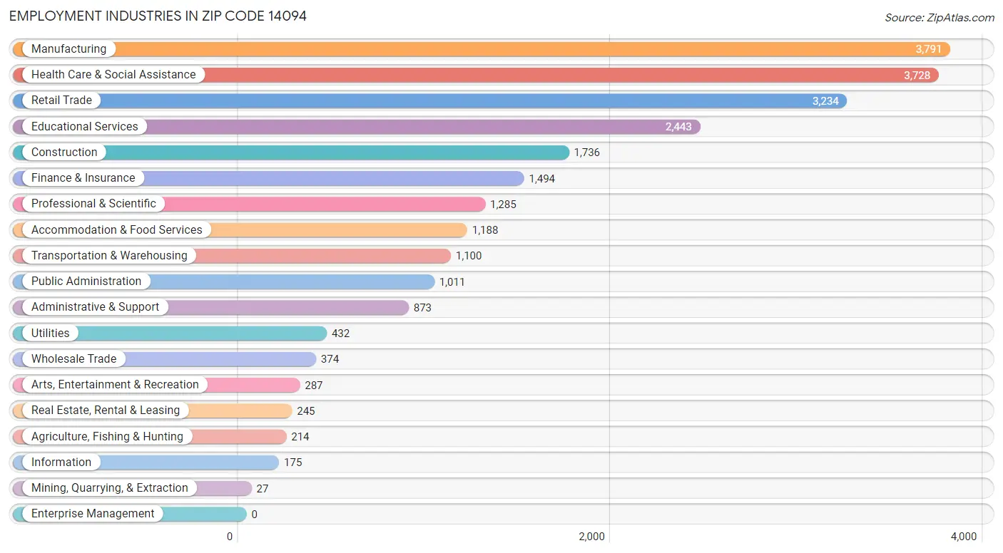 Employment Industries in Zip Code 14094