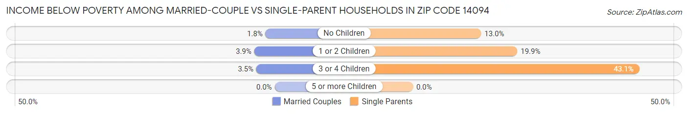 Income Below Poverty Among Married-Couple vs Single-Parent Households in Zip Code 14094