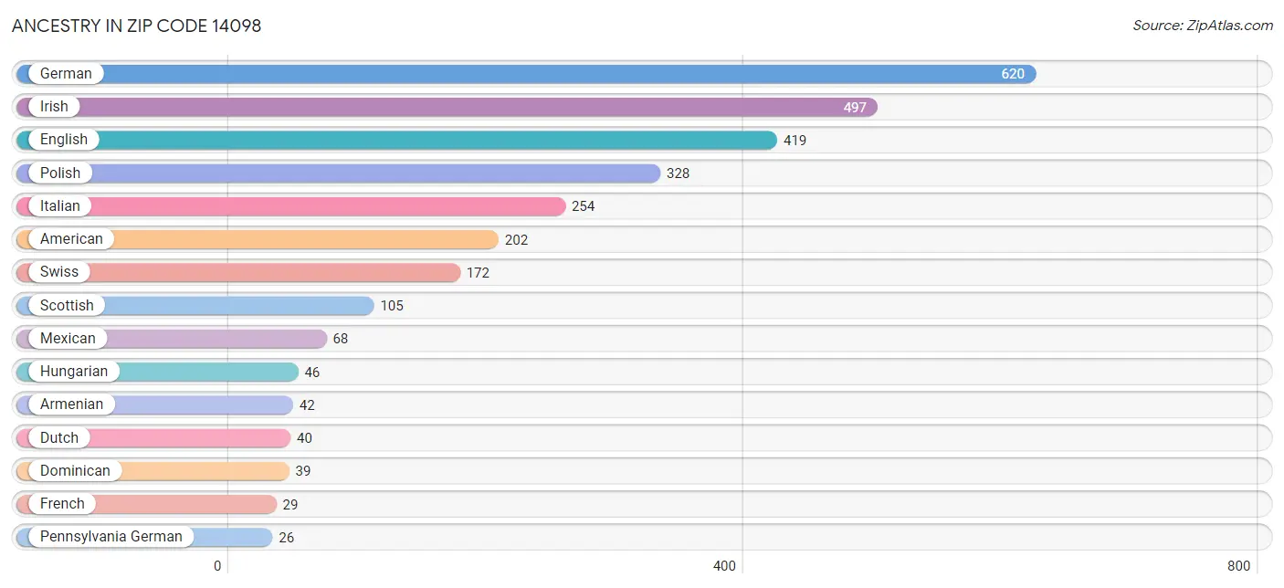 Ancestry in Zip Code 14098