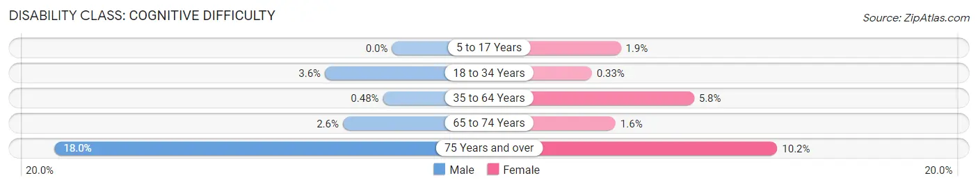 Disability in Zip Code 14098: <span>Cognitive Difficulty</span>