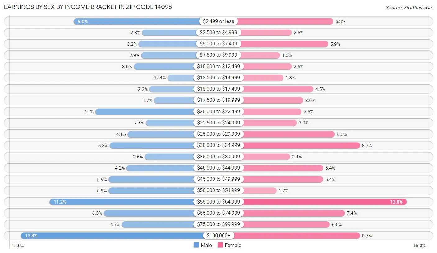 Earnings by Sex by Income Bracket in Zip Code 14098