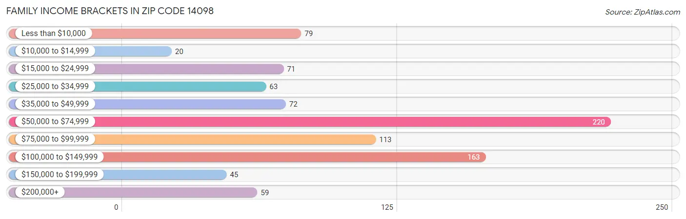 Family Income Brackets in Zip Code 14098