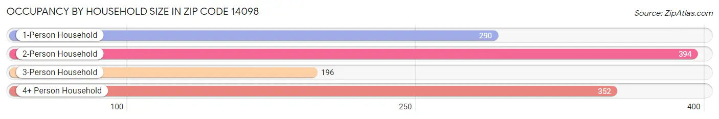 Occupancy by Household Size in Zip Code 14098