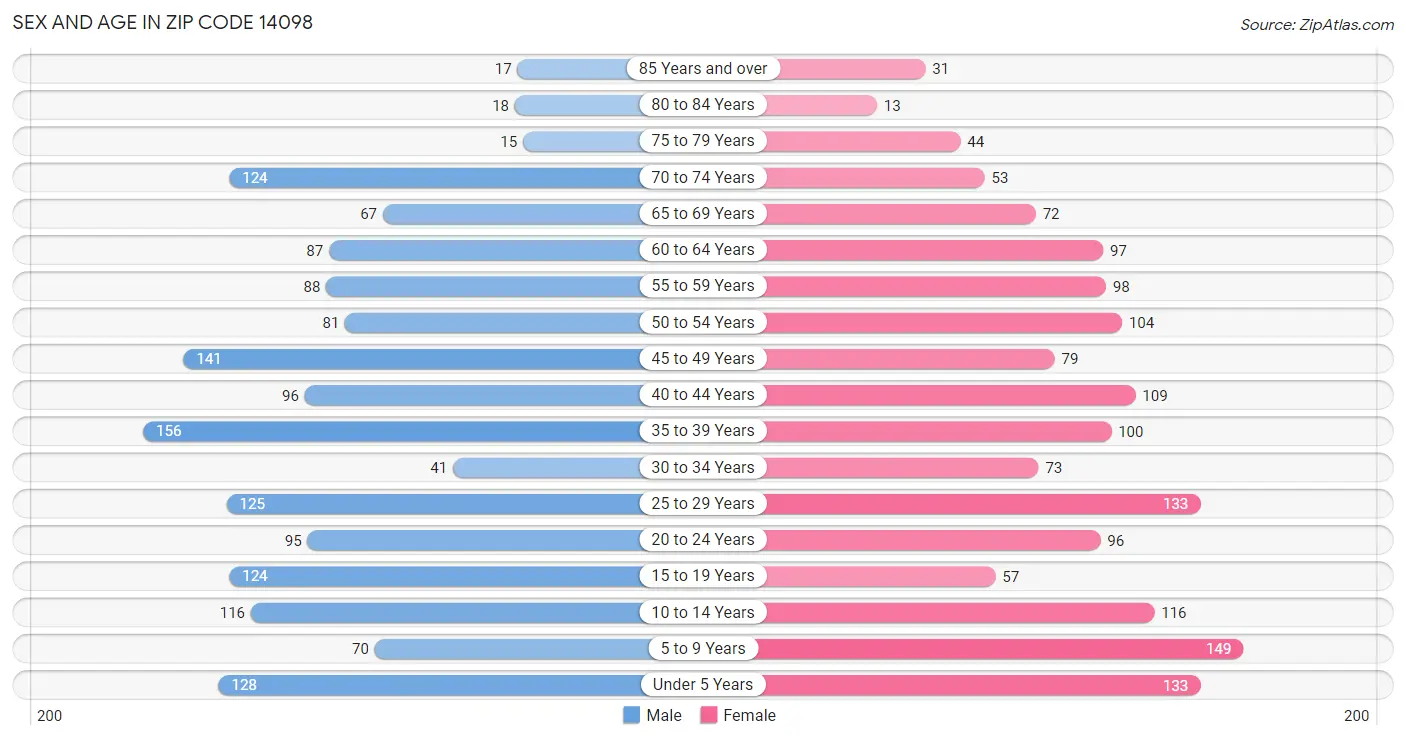 Sex and Age in Zip Code 14098