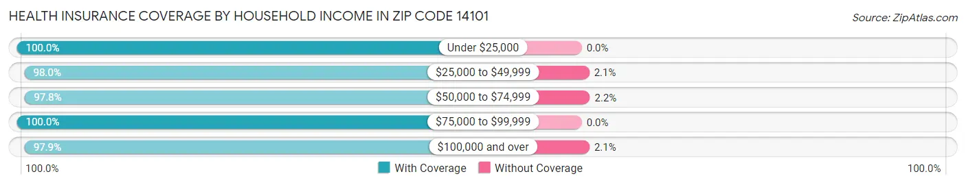 Health Insurance Coverage by Household Income in Zip Code 14101
