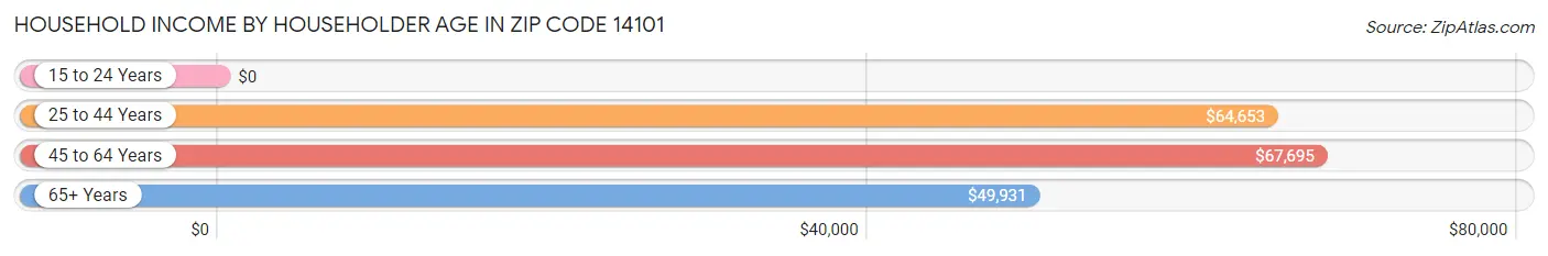 Household Income by Householder Age in Zip Code 14101