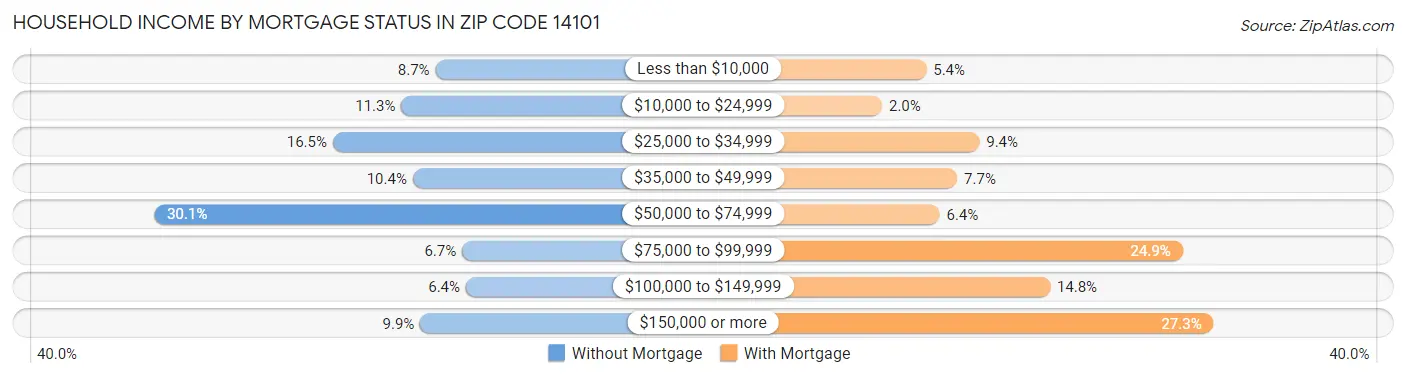 Household Income by Mortgage Status in Zip Code 14101