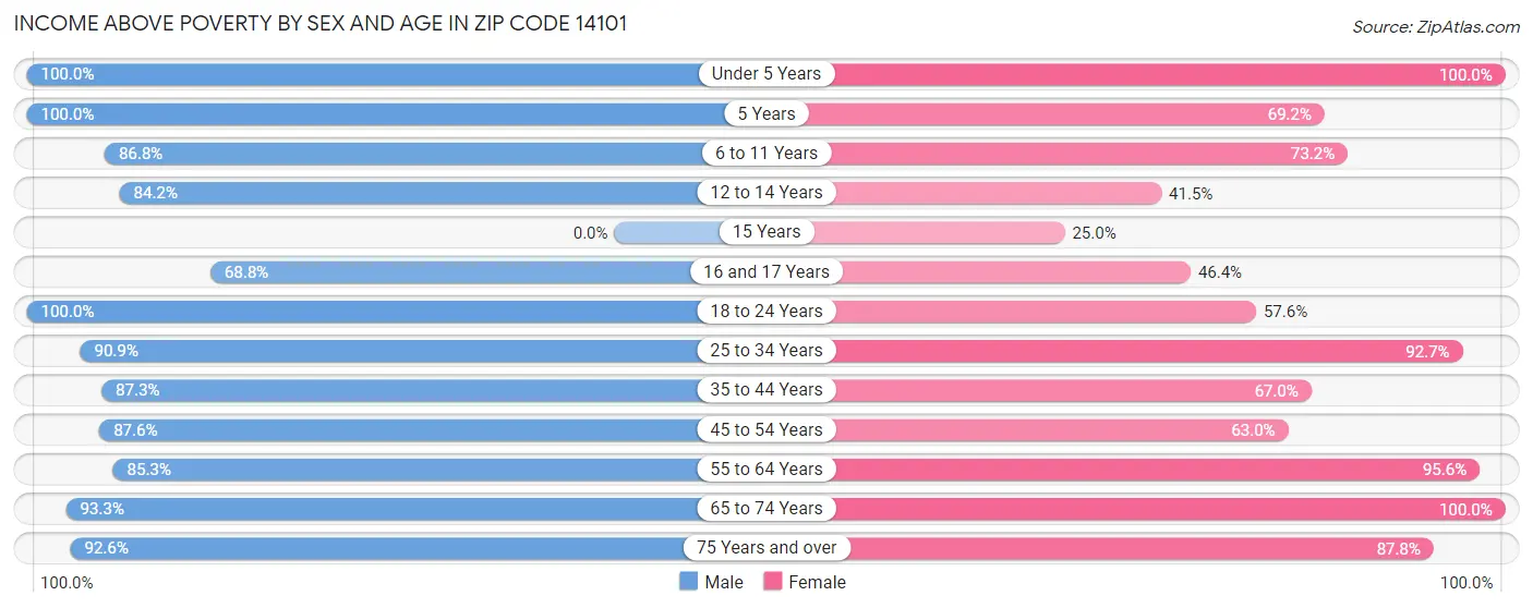 Income Above Poverty by Sex and Age in Zip Code 14101