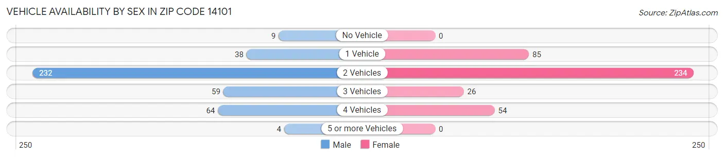 Vehicle Availability by Sex in Zip Code 14101