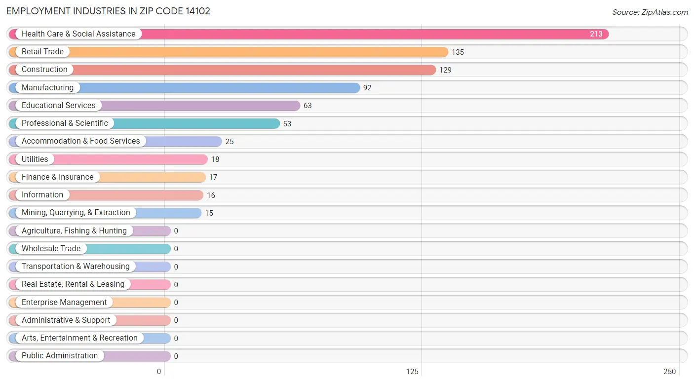 Employment Industries in Zip Code 14102