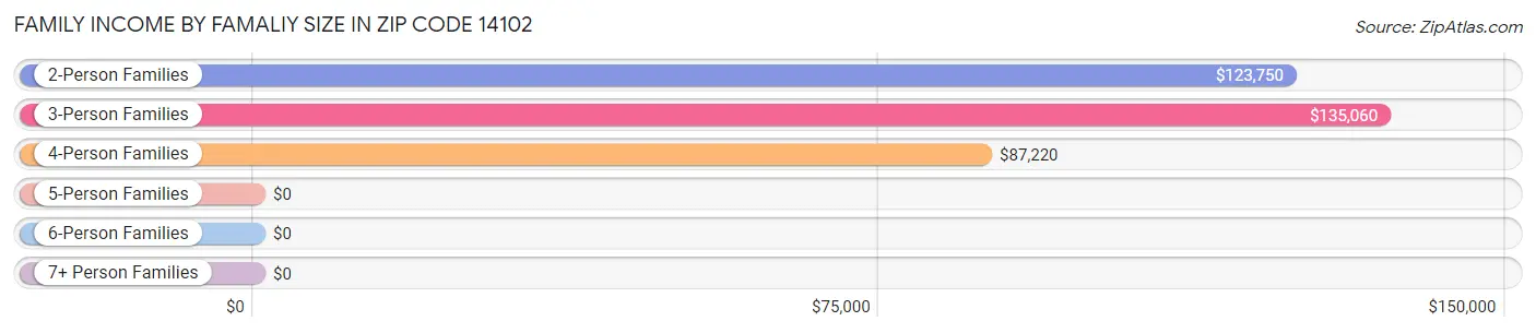 Family Income by Famaliy Size in Zip Code 14102