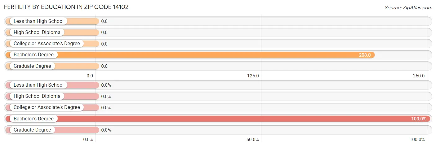 Female Fertility by Education Attainment in Zip Code 14102