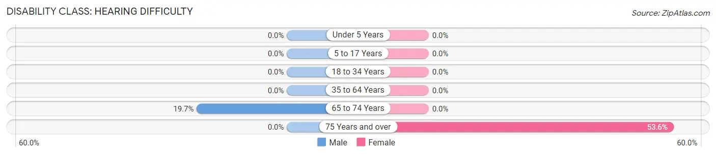 Disability in Zip Code 14102: <span>Hearing Difficulty</span>