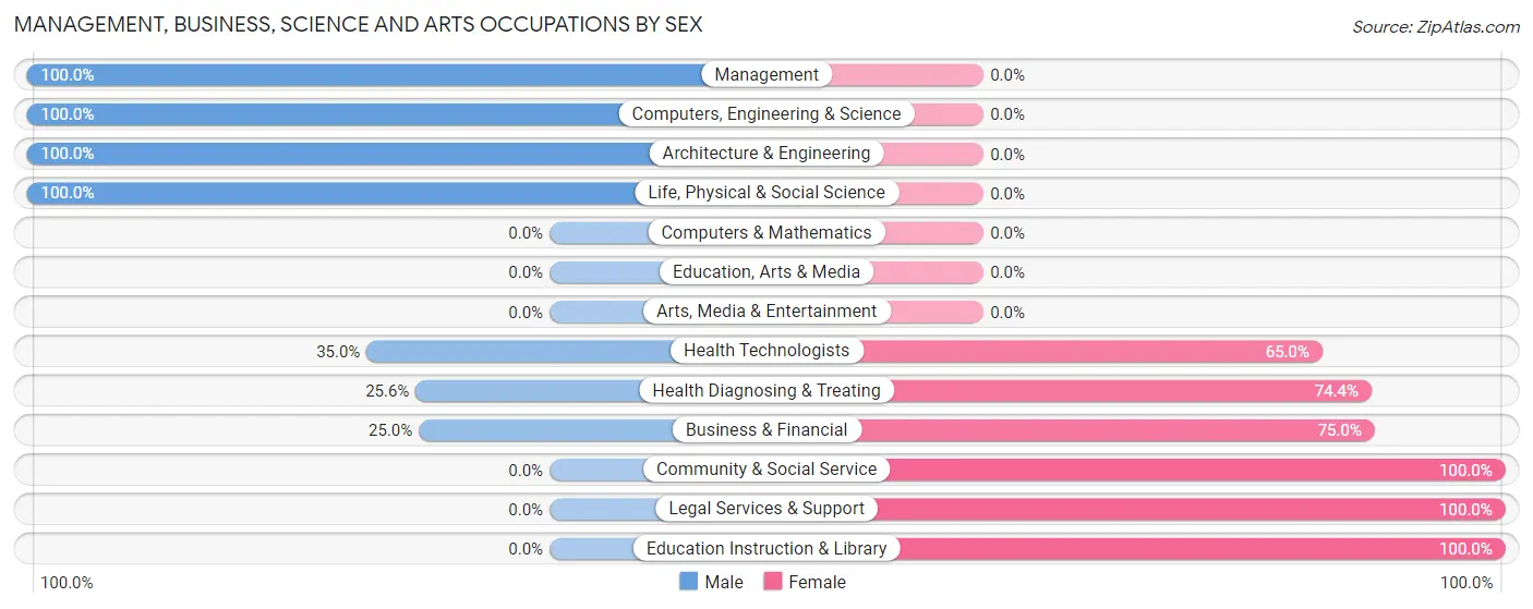 Management, Business, Science and Arts Occupations by Sex in Zip Code 14102