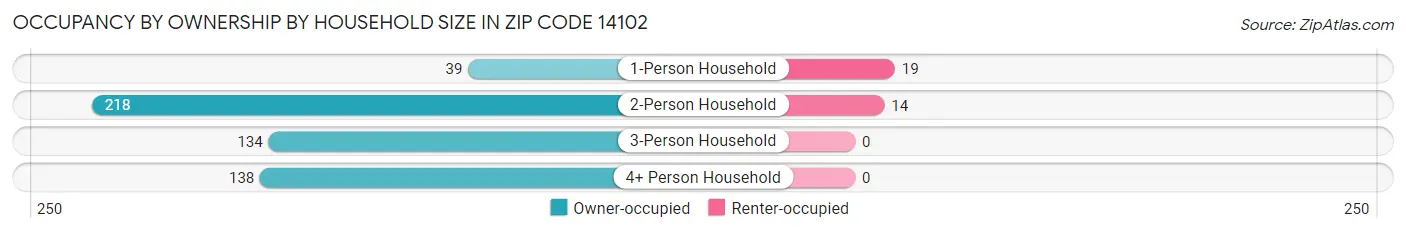Occupancy by Ownership by Household Size in Zip Code 14102