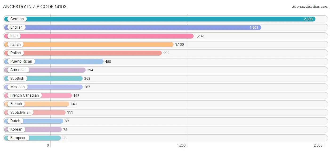 Ancestry in Zip Code 14103