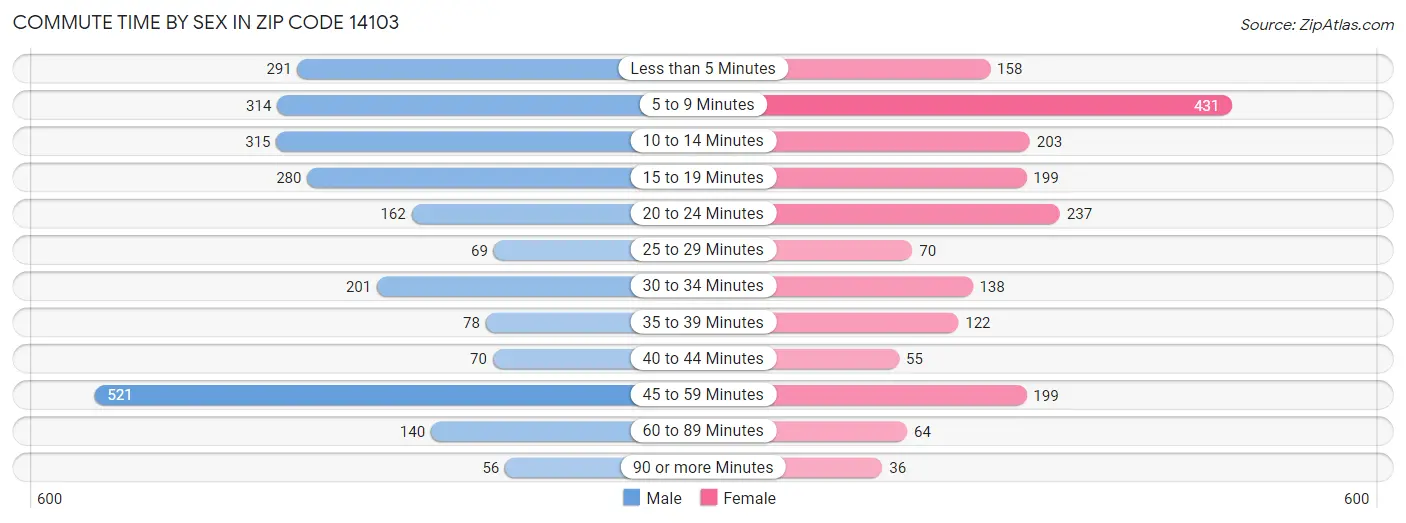 Commute Time by Sex in Zip Code 14103