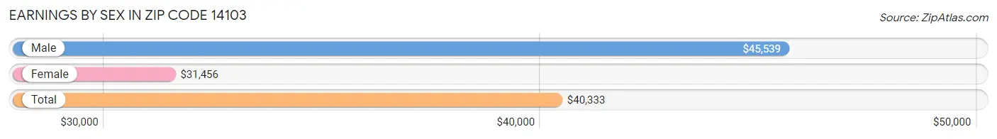 Earnings by Sex in Zip Code 14103