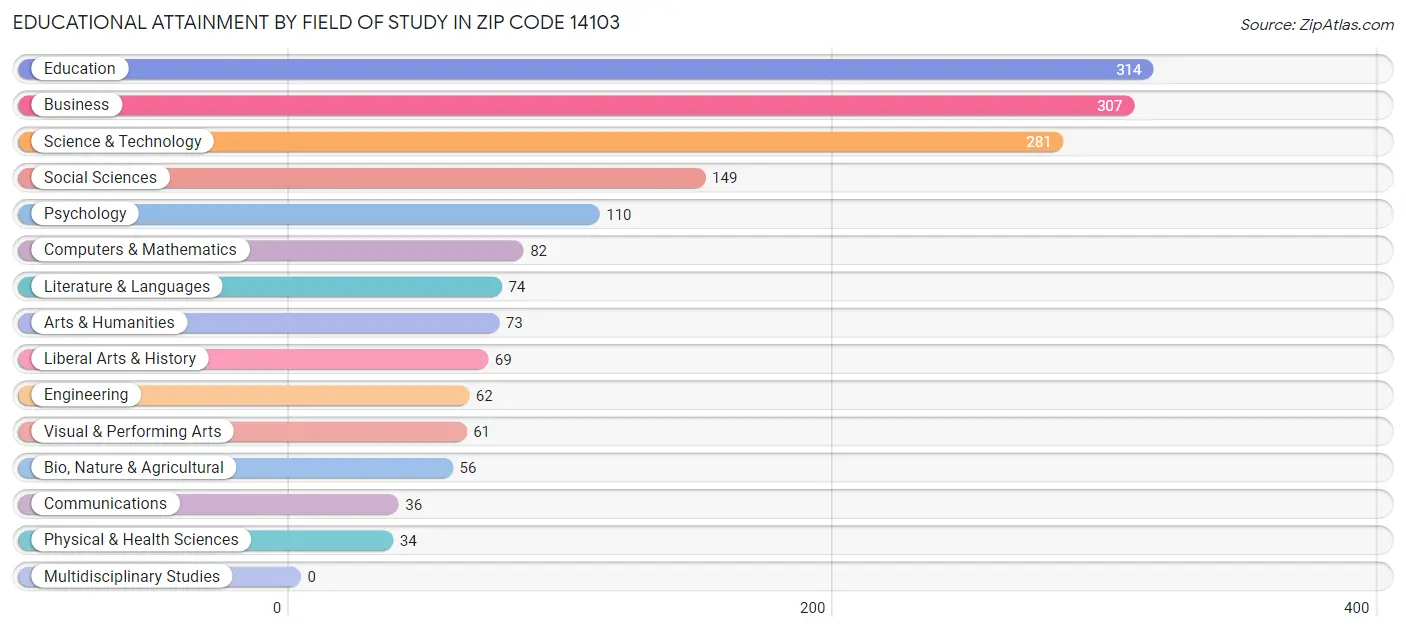 Educational Attainment by Field of Study in Zip Code 14103