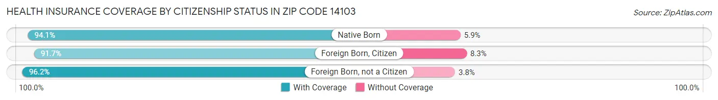 Health Insurance Coverage by Citizenship Status in Zip Code 14103