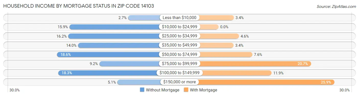 Household Income by Mortgage Status in Zip Code 14103