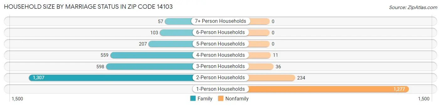 Household Size by Marriage Status in Zip Code 14103