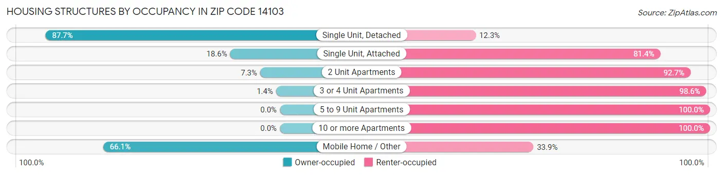 Housing Structures by Occupancy in Zip Code 14103