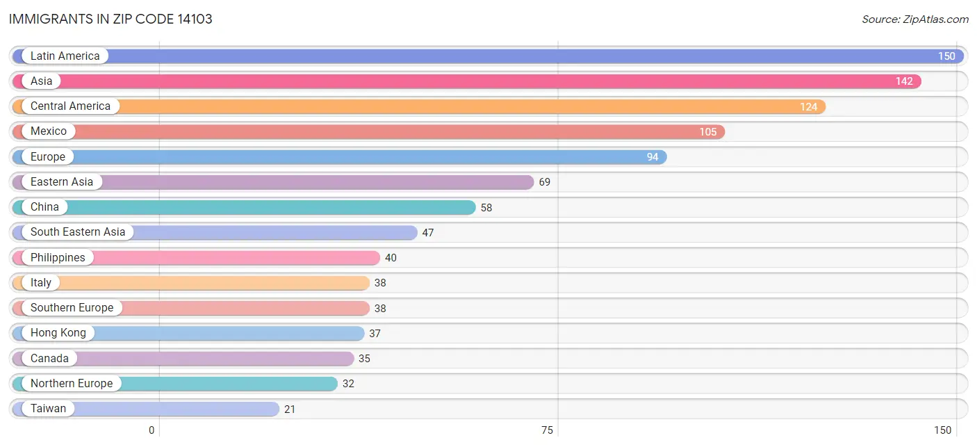 Immigrants in Zip Code 14103