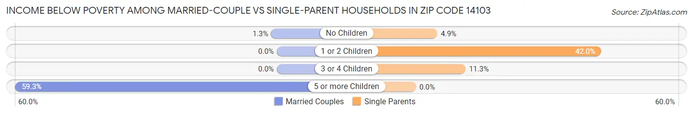 Income Below Poverty Among Married-Couple vs Single-Parent Households in Zip Code 14103