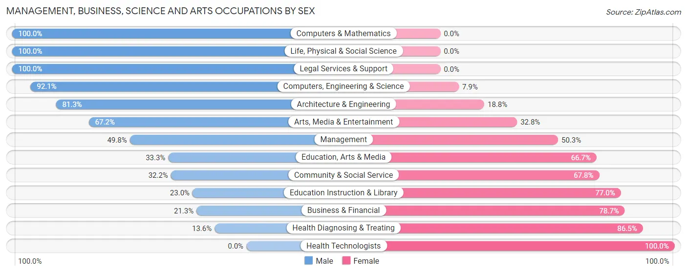 Management, Business, Science and Arts Occupations by Sex in Zip Code 14103
