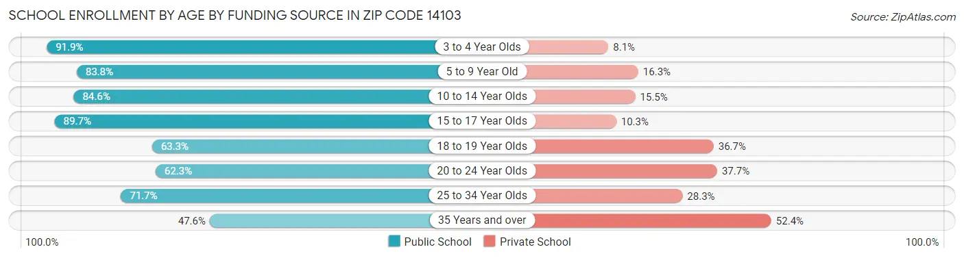 School Enrollment by Age by Funding Source in Zip Code 14103